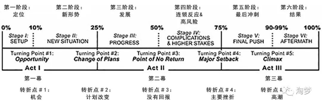 成功电影故事结构的5个情节转折点-2.jpg