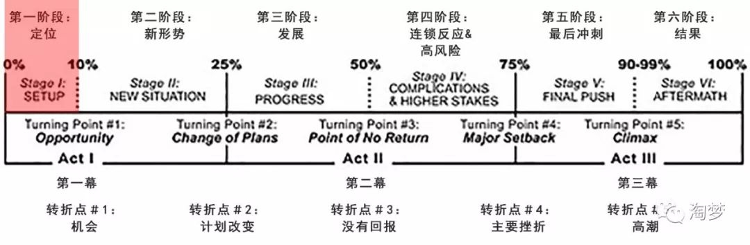 成功电影故事结构的5个情节转折点-3.jpg