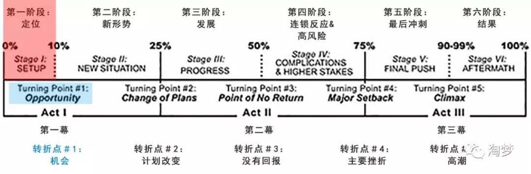 成功电影故事结构的5个情节转折点-5.jpg