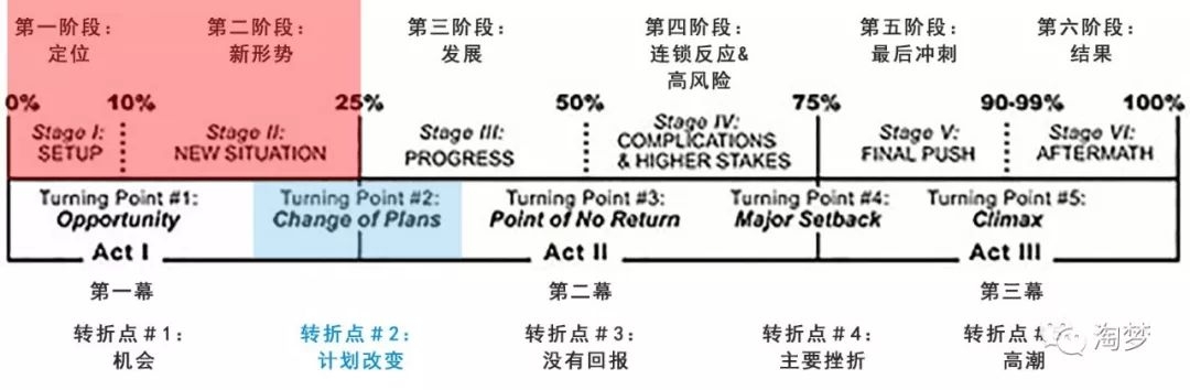 成功电影故事结构的5个情节转折点-7.jpg