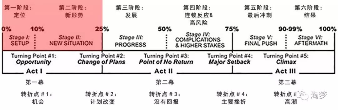 成功电影故事结构的5个情节转折点-6.jpg