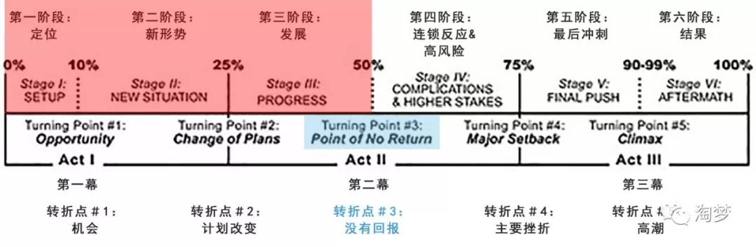 成功电影故事结构的5个情节转折点-12.jpg