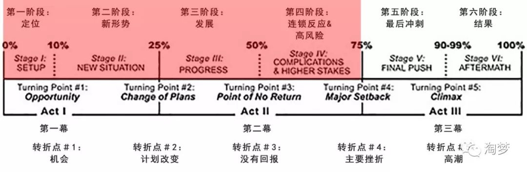 成功电影故事结构的5个情节转折点-13.jpg