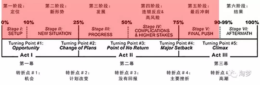 成功电影故事结构的5个情节转折点-16.jpg