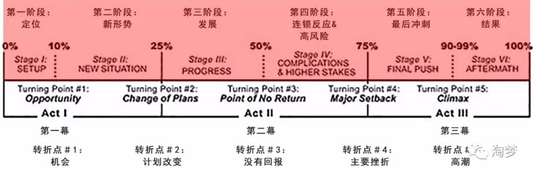 成功电影故事结构的5个情节转折点-19.jpg