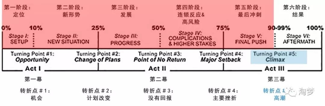 成功电影故事结构的5个情节转折点-18.jpg